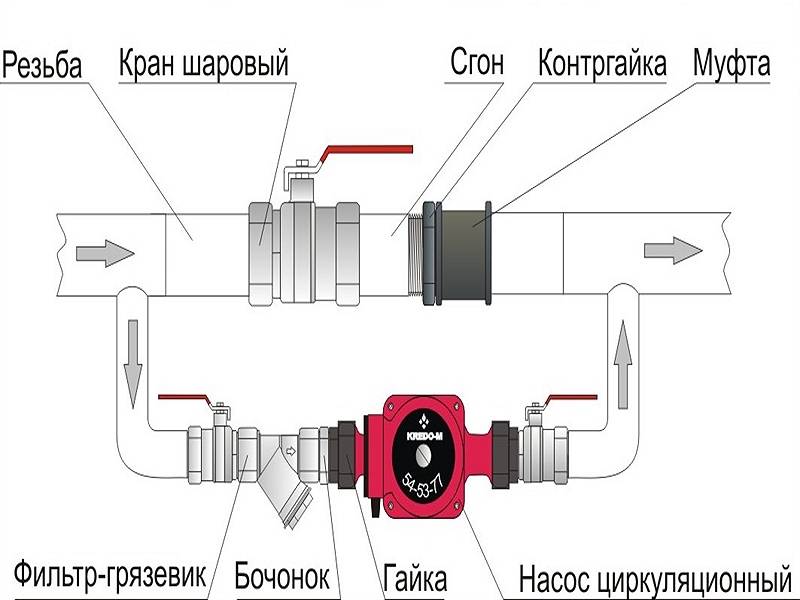 Циркуляционный насос в системе отопления, устройство, принцип работы и характеристики, правила установки и подключения