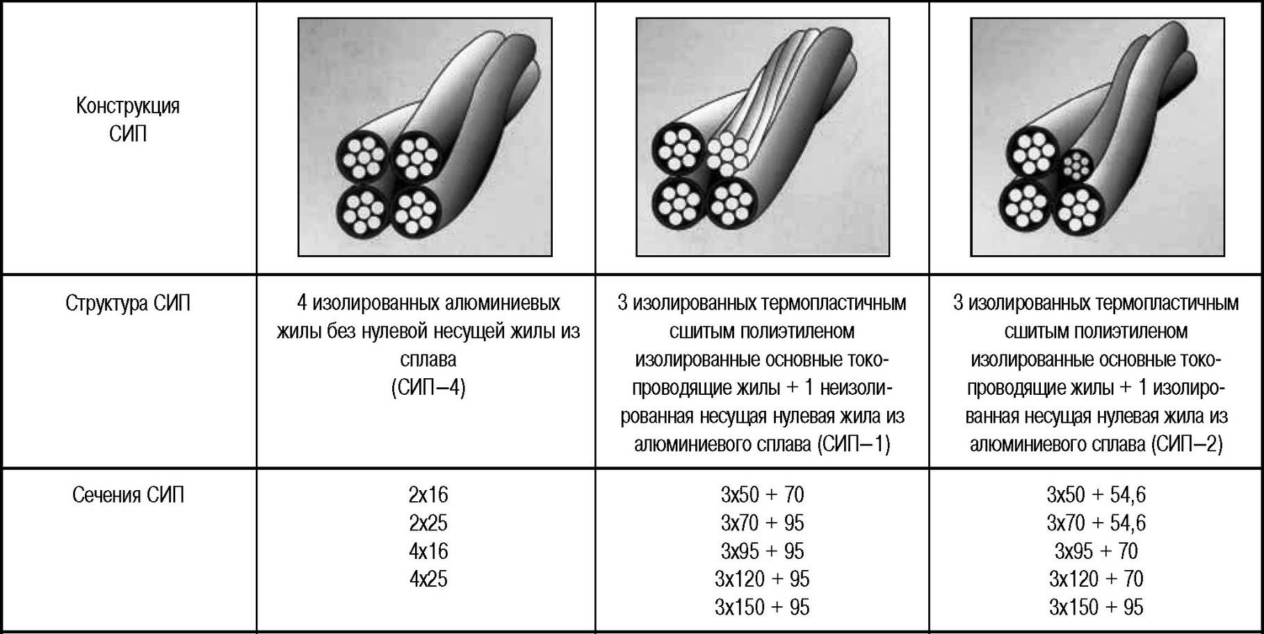 Провод сип: расшифровка, конструкция, виды, технические характеристики