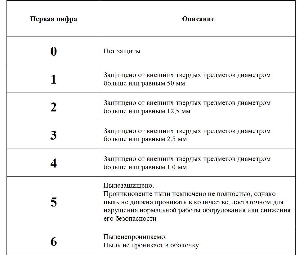 Степень защиты - расшифровка: ip54, ip65, ip20, ip68, ip67, ip44, ip55, ip66, ip40