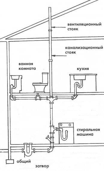 Процесс копки траншеи под канализацию и правила укладки труб