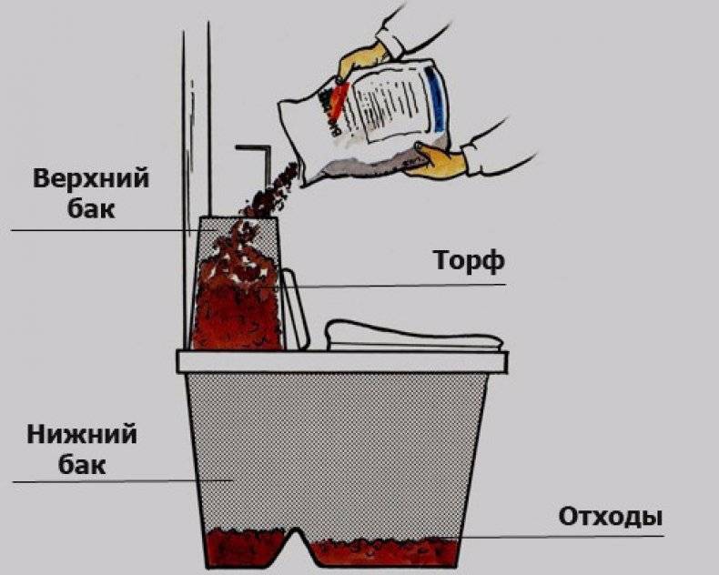 Устройство и обслуживание биотуалета для дачи