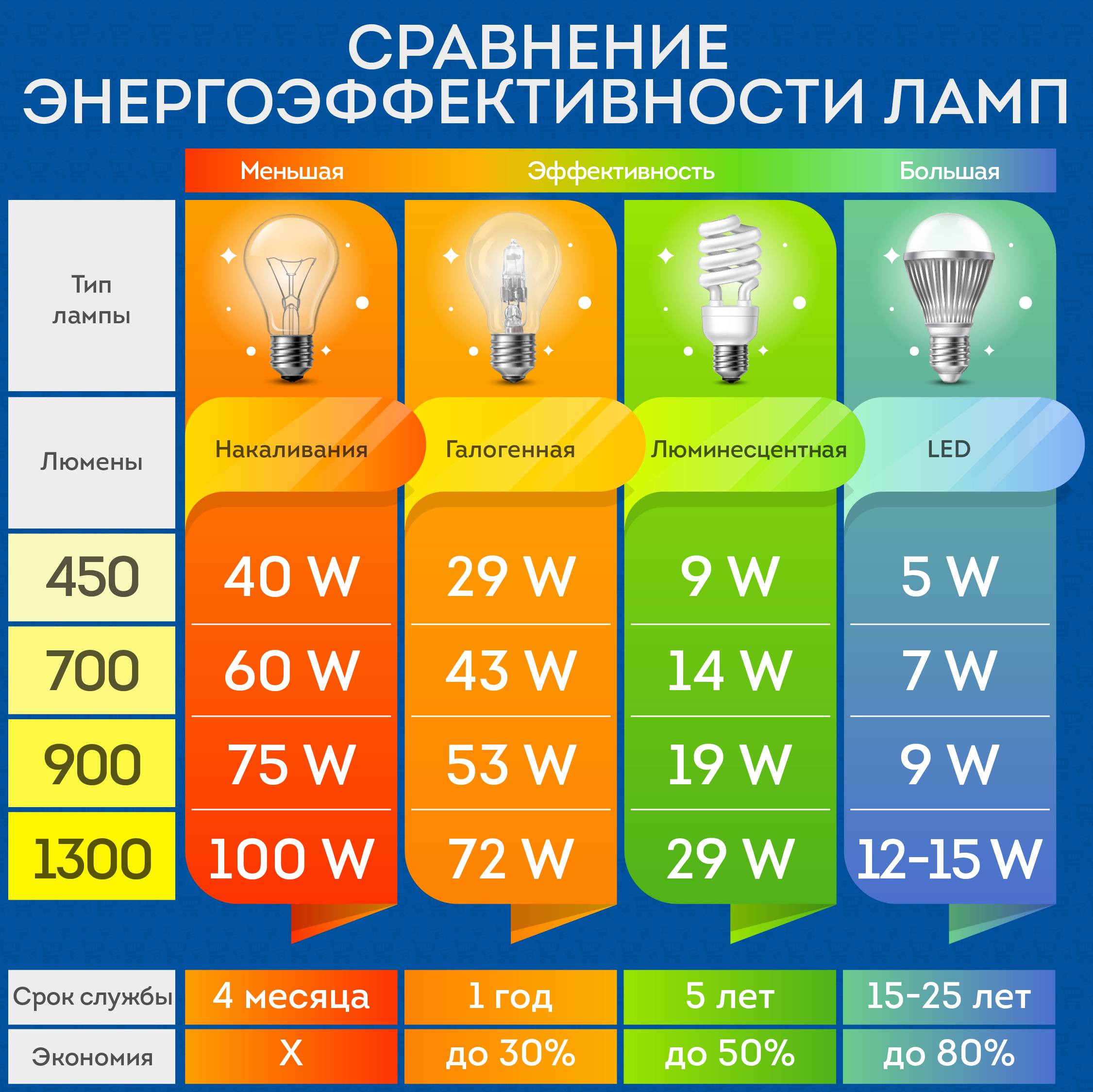 Таблица цветовой температуры светодиодных ламп