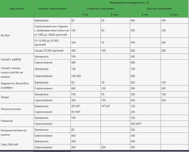 Нормы освещенности помещений для детей