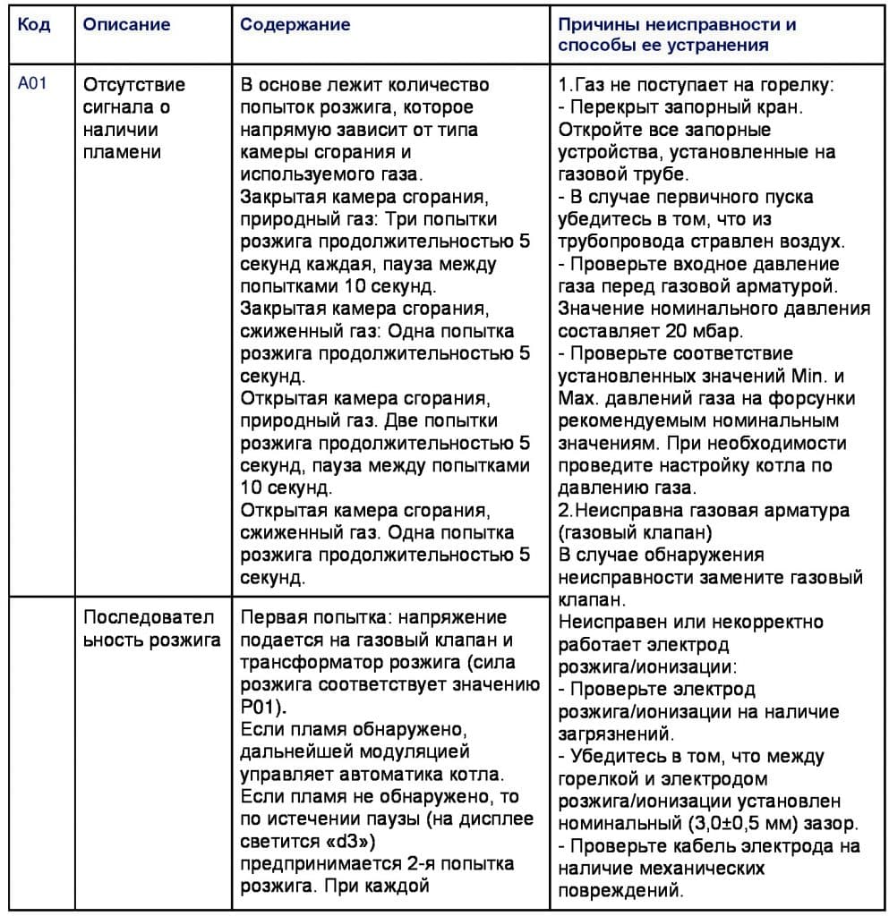Котел ферроли ошибки -