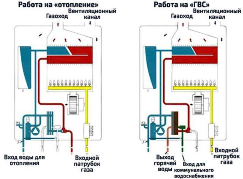 Подключение двухконтурного газового котла - советы профессионала