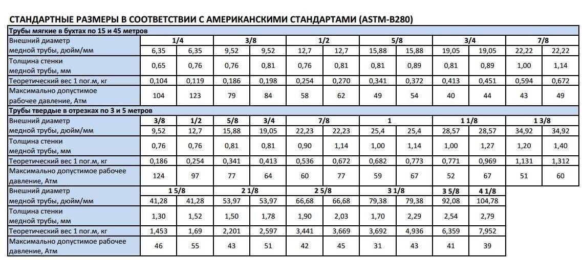 Обзор медных труб для отопления и водоснабжения