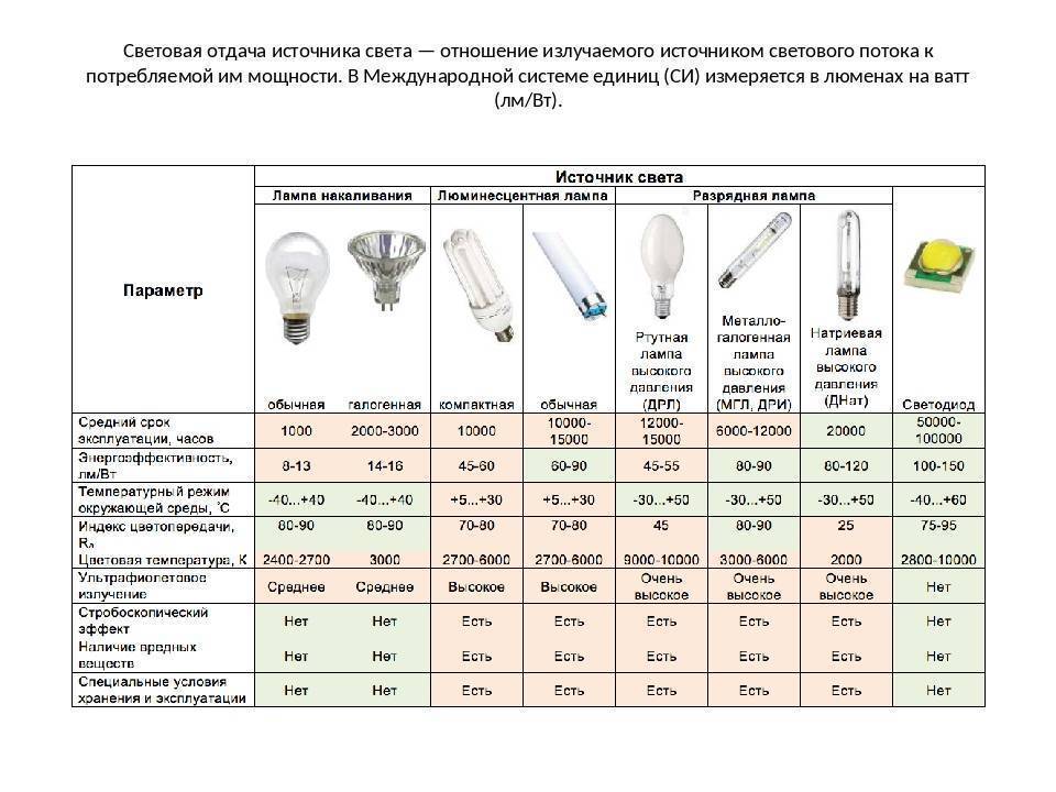 Уличные светодиодные светильники для освещения територии: виды и характеристики