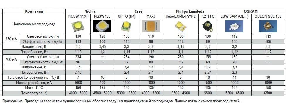 Виды и характеристики светодиодных фонариков