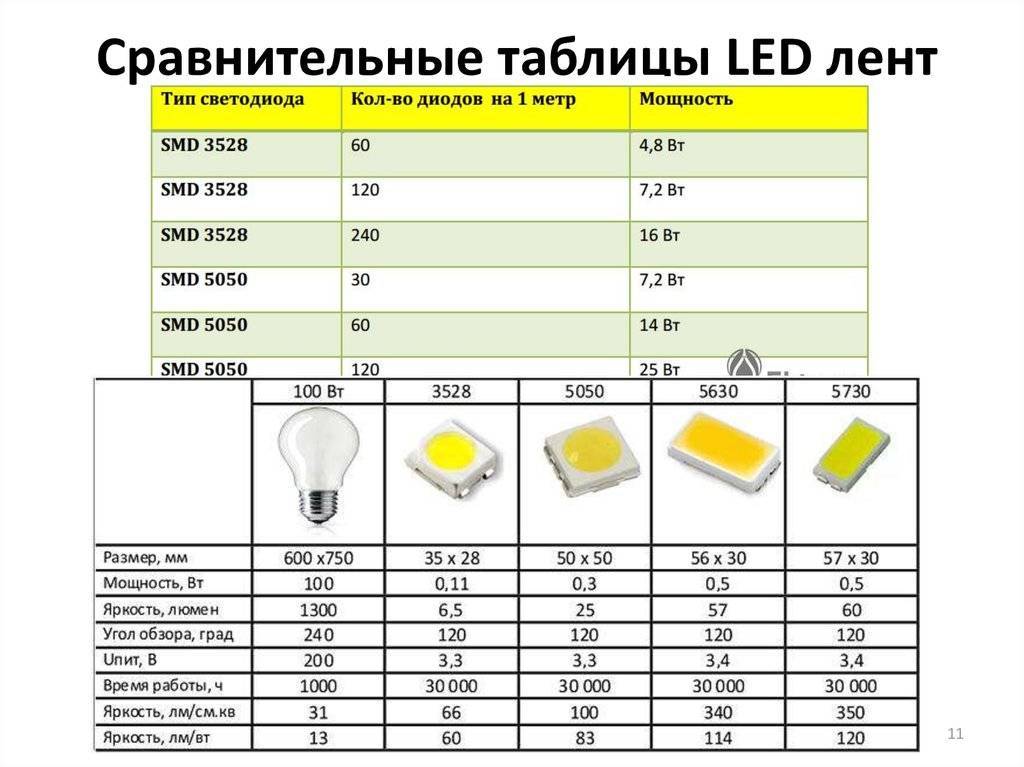 Светодиодные лампы: виды и технические характеристики