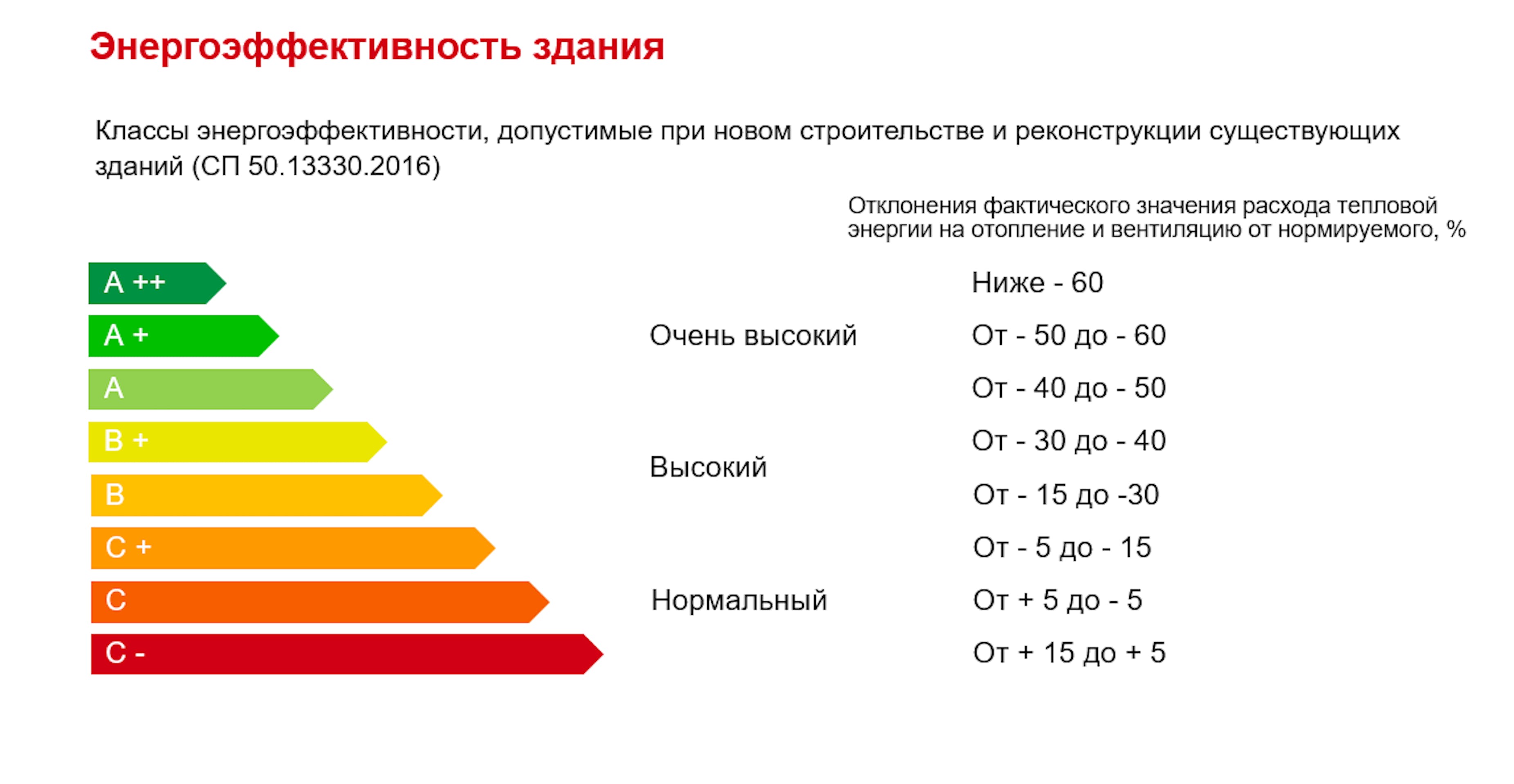 Уровень энергетической эффективности. Энергоэффективность зданий классы энергоэффективности таблица. Класс энергоэффективности а+ здания. Светодиодные лампа класс энергоэффективность а+. Классы энергоэффективности многоквартирных домов 2022.