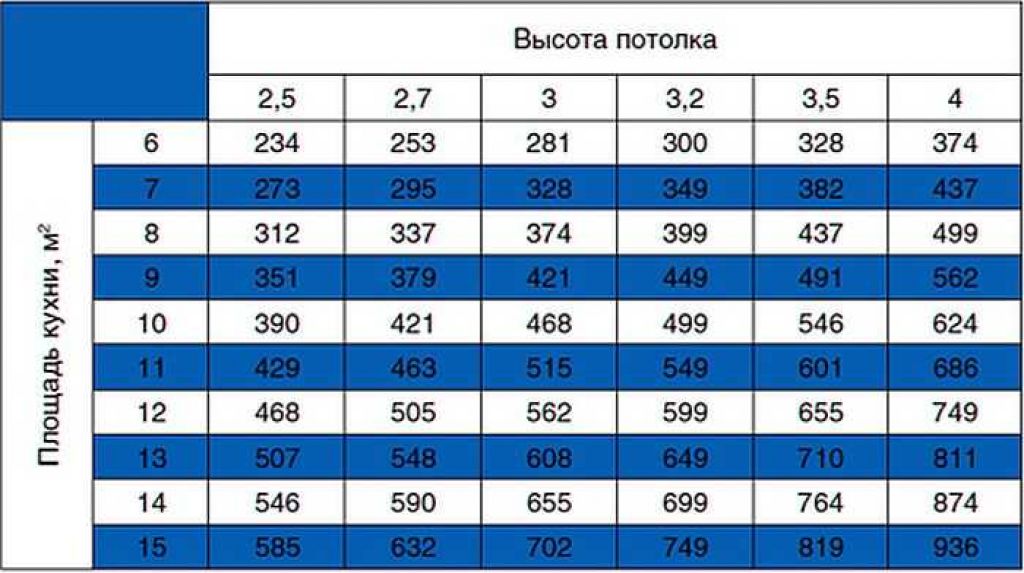 Расчёт оптимальной мощности кухонной вытяжки