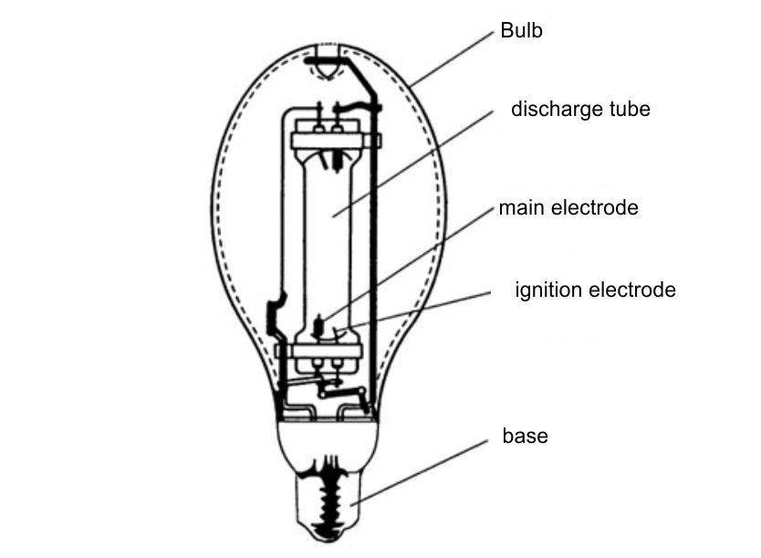 Газоразрядная лампа: характеристики и отзывы. газоразрядные лампы высокого и низкого давления :: syl.ru