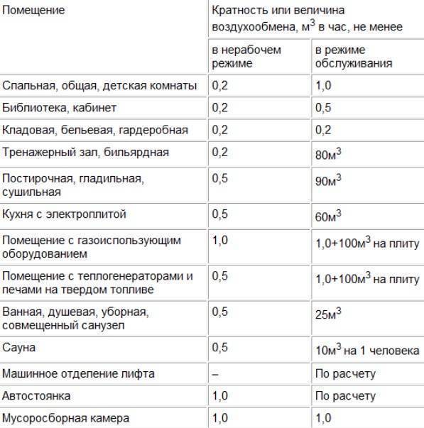 Нормы вентиляции и кондиционирования помещений: воздухообмен в помещениях различного назначения