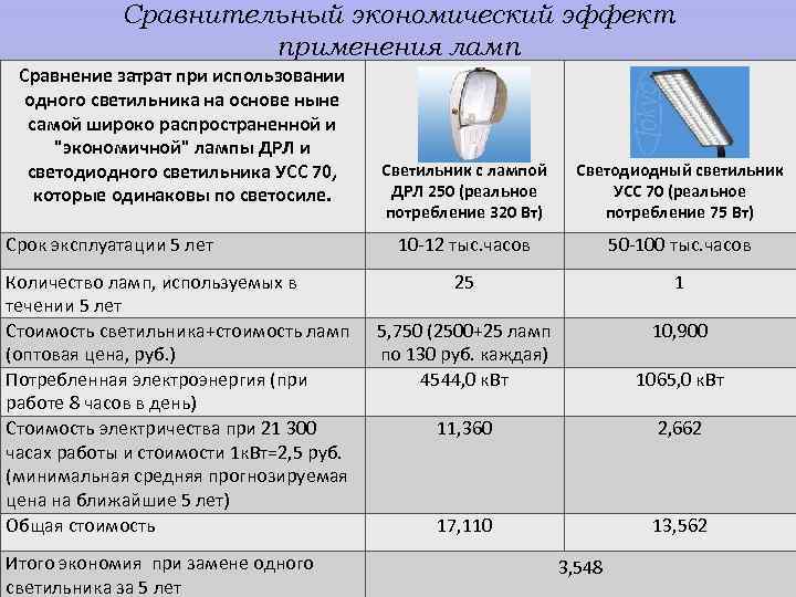 ✅ сколько потребляет энергосберегающая лампа в час - novostroikbr.ru