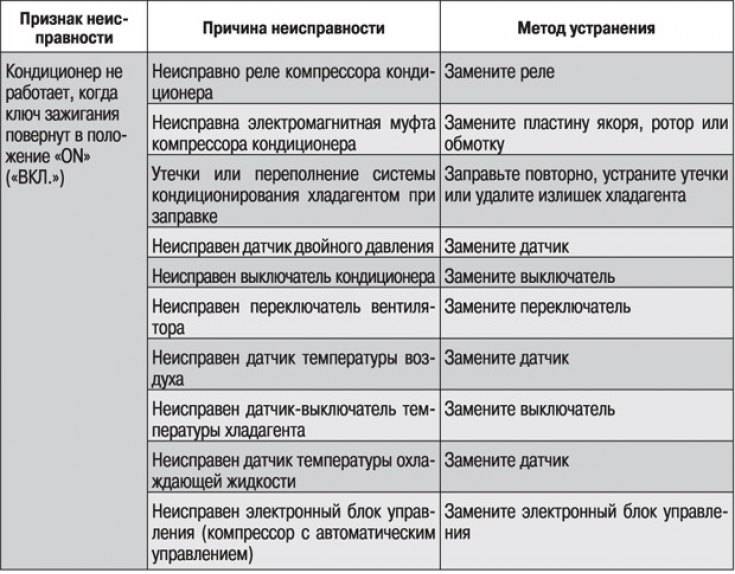 Из кондиционера течет вода - признак неисправности