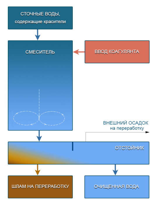 Коагулянт для очистки сточной воды: виды и принцип действия - точка j