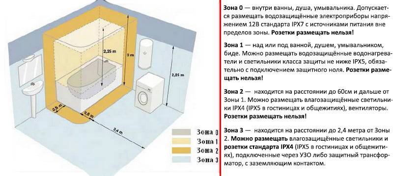 Установка розеток в ванной комнате: основные правила