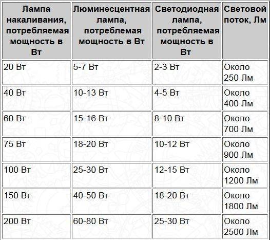 Температурные показатели ламп накаливания - 1posvetu.ru