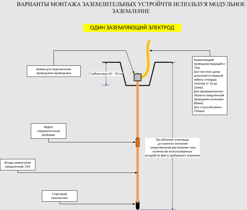 Практика монтажа и особенности модульного заземления