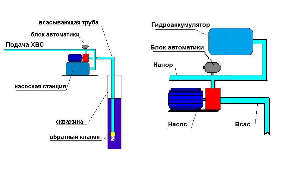 Насосная станция без гидроаккумулятора: принцип работы + специфика применения