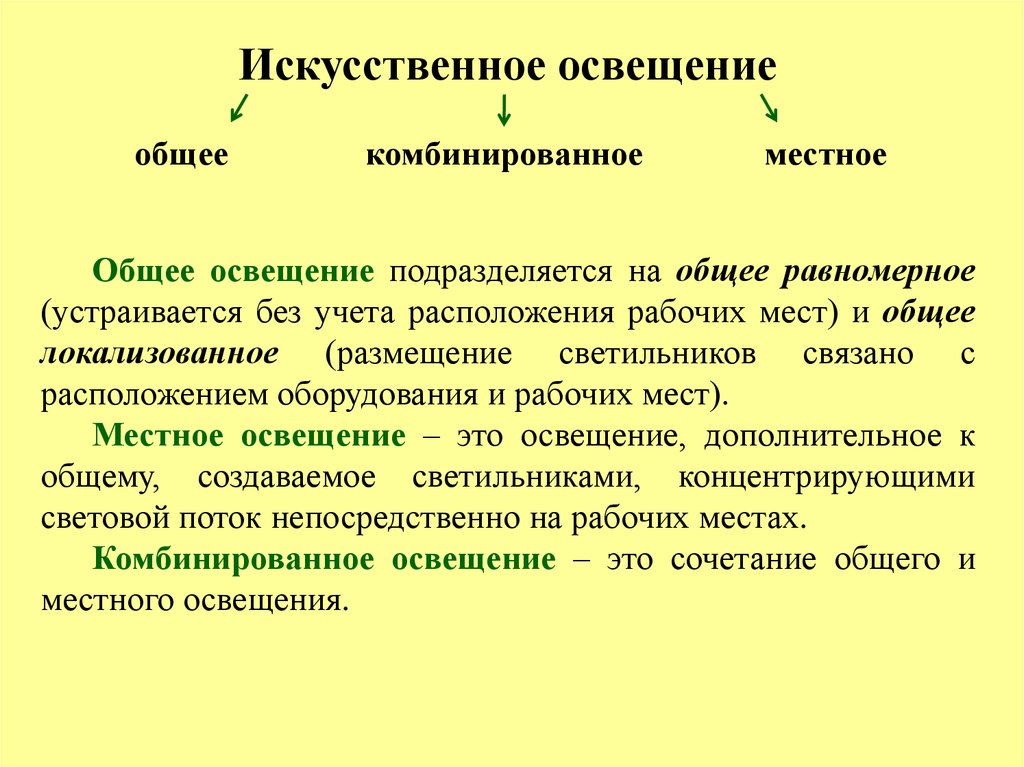 На какие виды подразделяется искусственное освещение по источнику