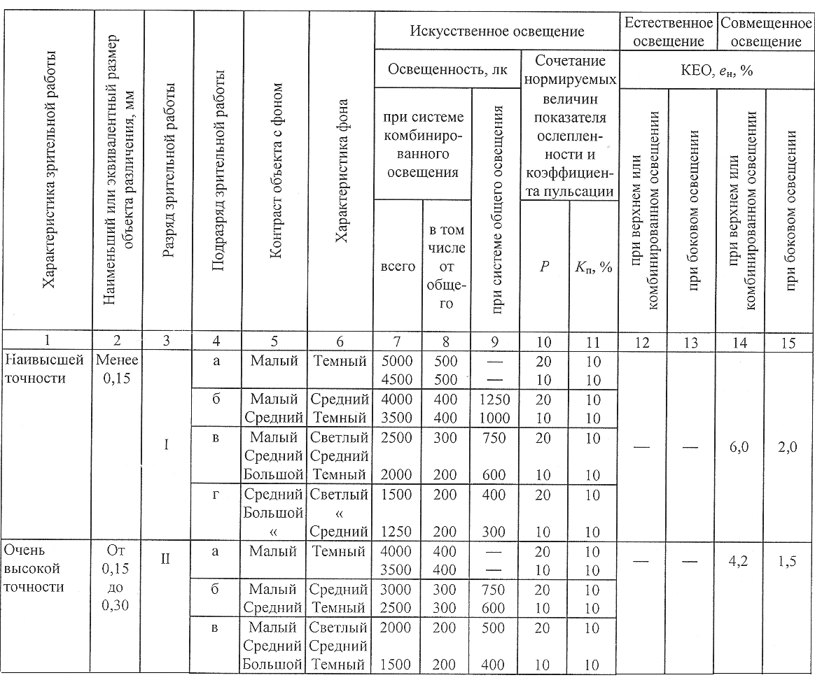 Кео 2. Нормируемая освещенность производственных помещений таблица. Нормируемая минимальная освещенность ЛК таблица. Нормативная освещенность помещений таблица. Нормы искусственной освещенности помещений (СНИП 23-05-95).