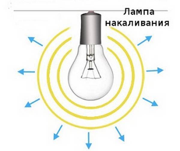 Световой поток, освещенность, сила света - 3 простых объяснения. таблицы соответствия для разных ламп и единицы измерения.