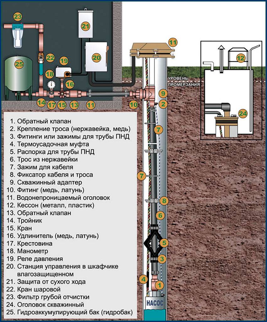 Водоснабжение частного дома из колодца: для загородного, подвод воды, схема водопровода, система насоса, для ввода