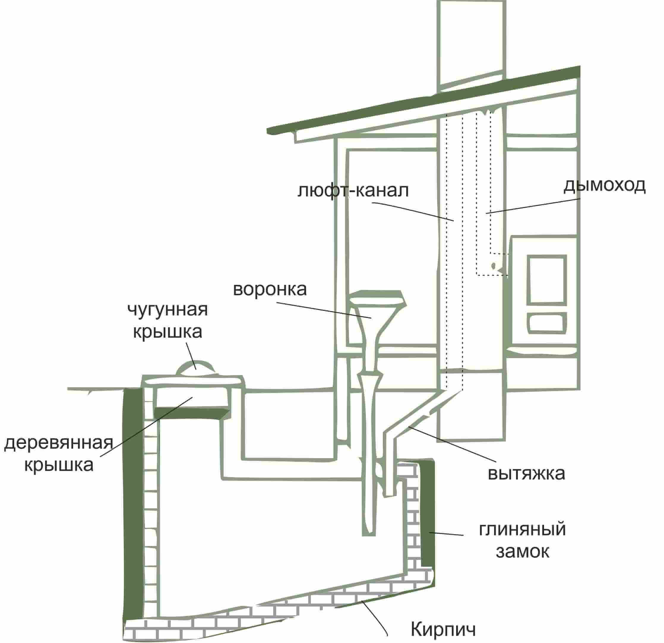 Монтаж вентиляционной системы дачного туалета