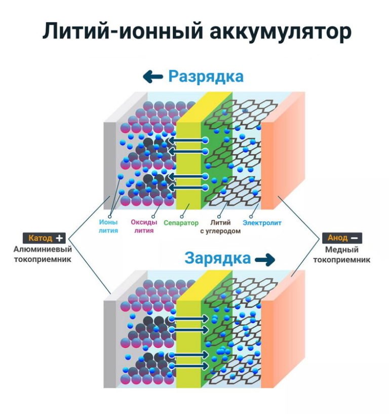 Литиевые аккумуляторы: устройство, принцип работы, применение