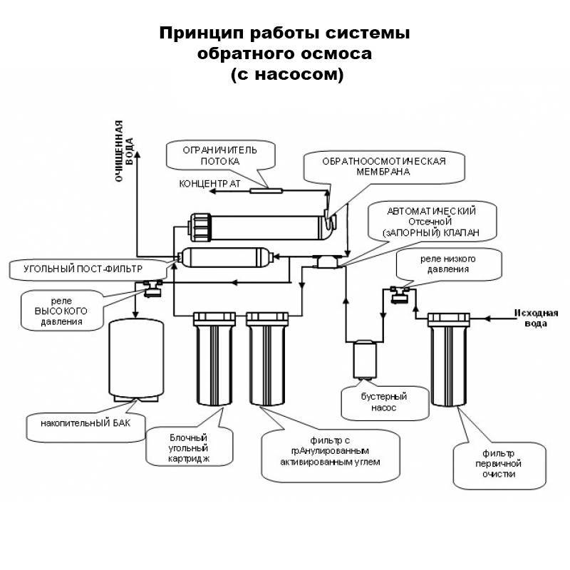 Как работает обратный осмос: принцип действия
