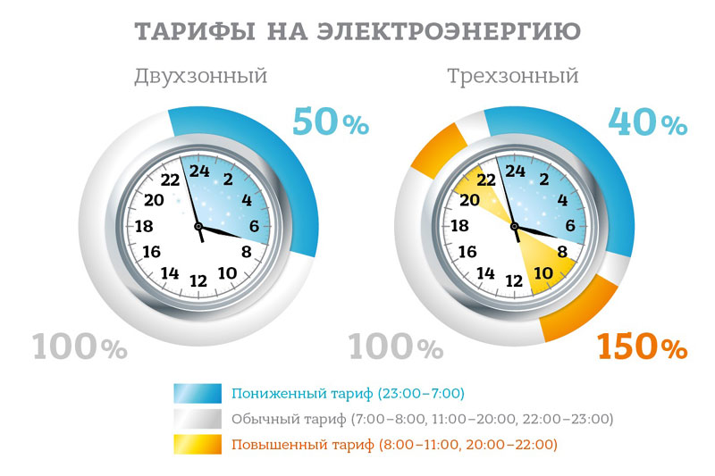 Ночной тариф на электроэнергию