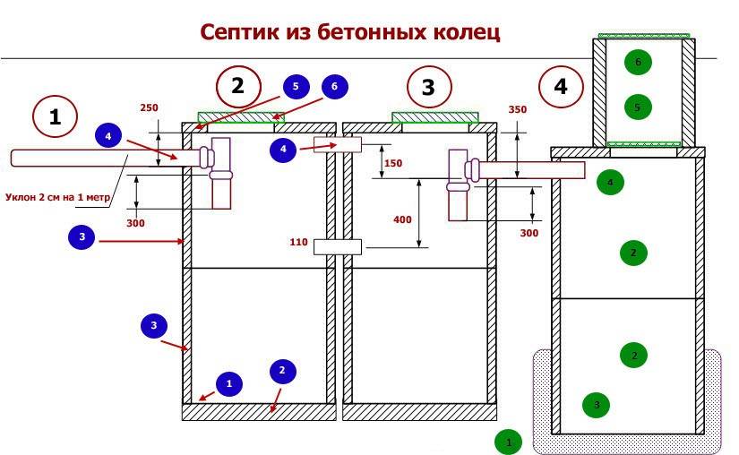 Устройство и схема бетонного септика: монтаж из жб колец и монолита