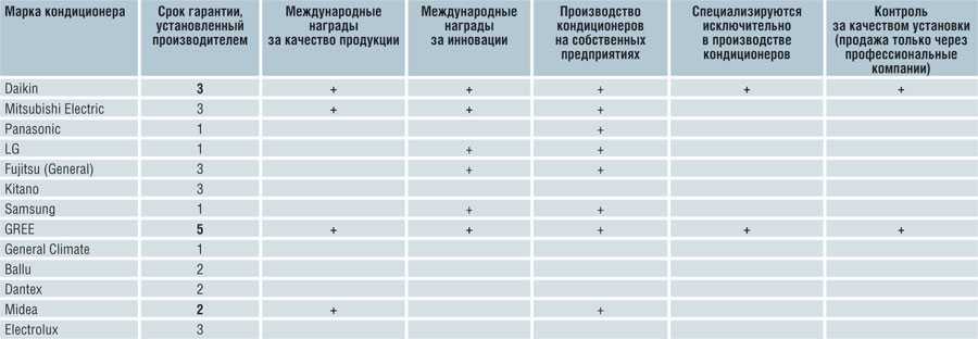 Рейтинг производителей сплит. Таблица производителей кондиционеров. Заводы кондиционеров таблица. Сплит системы производители список. Заводы производители кондиционеров.