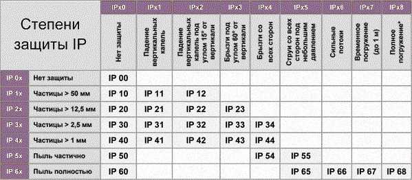 Степень защиты ip: расшифровка, таблица значений
