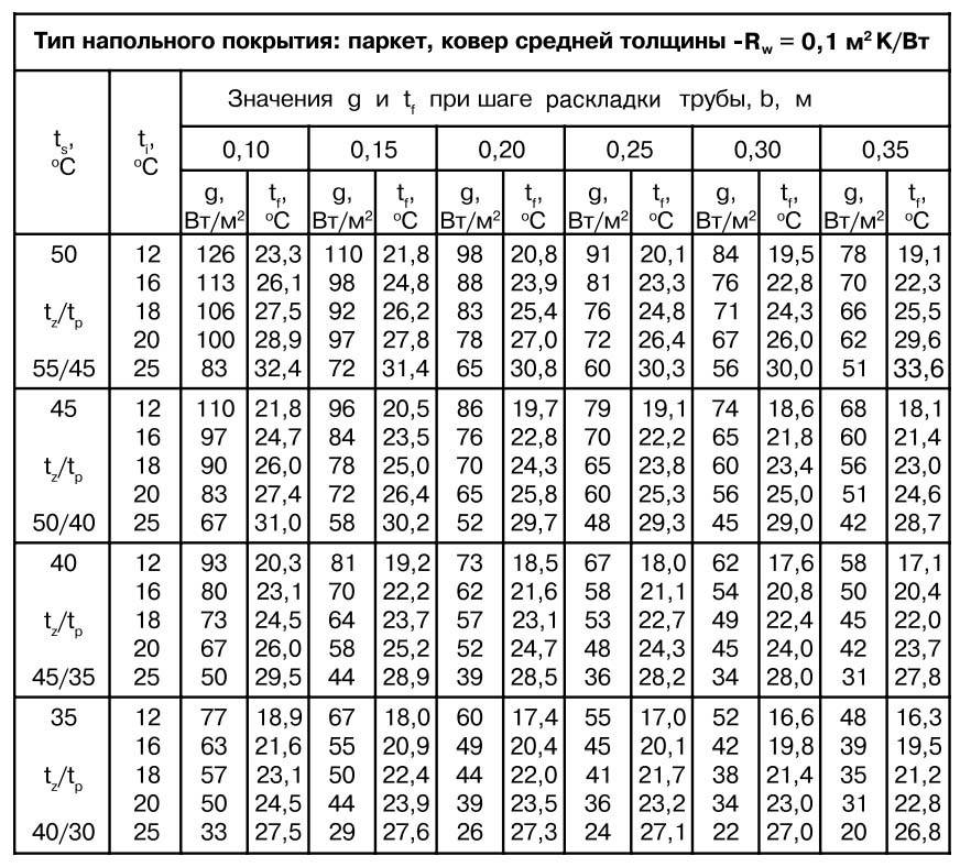Расчет трубы для теплого пола: подробная инструкция