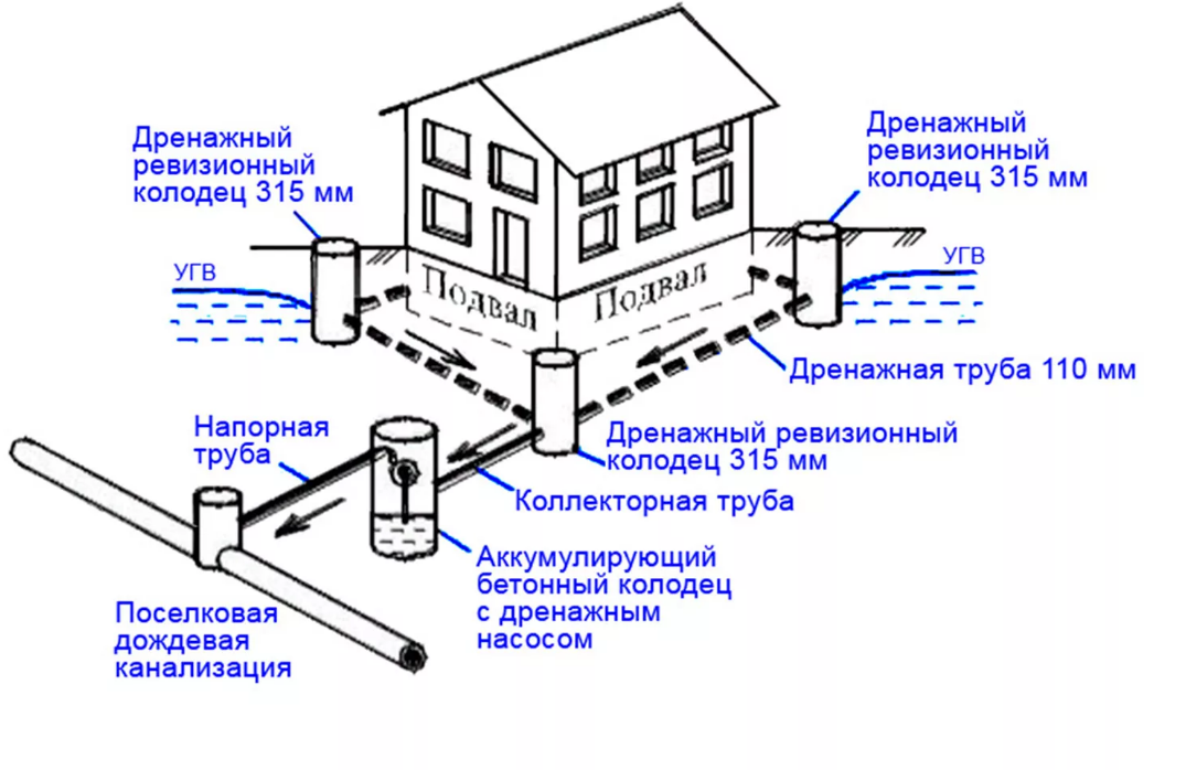 Дренаж вокруг дома своими руками – схема, инструкция, советы