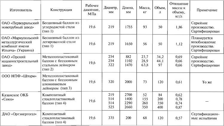Давление баллонного / магистрального (природного) бытового газа. перевод. газовый баллон - остаток газа, установка, заправка.