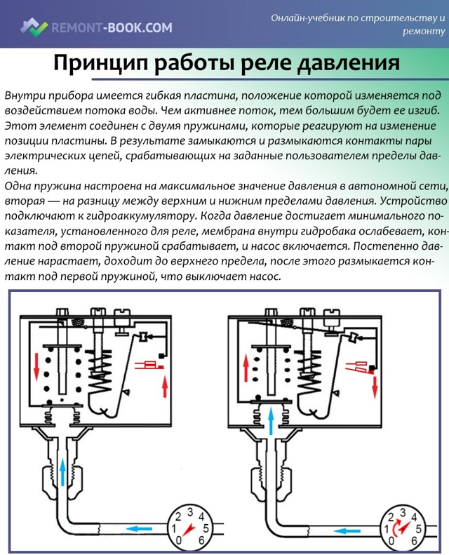 Давление в погружном насосе: как настроить работу системы водоснабжения
